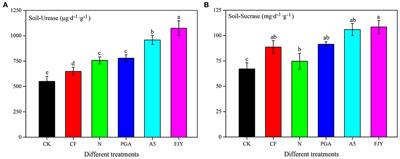 Effects of Bacillus subtilis A-5 and its fermented γ-polyglutamic acid on the rhizosphere bacterial community of Chinese cabbage